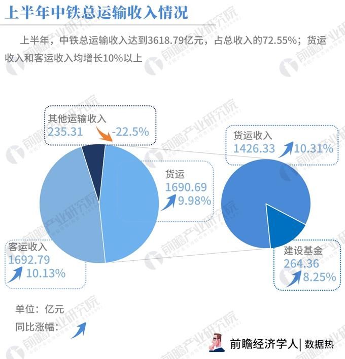 数据热|中铁总上半年财报:营收4988亿,税后亏损