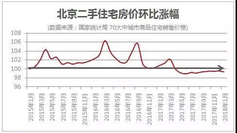 北京二手房价连续9个月下跌 这样的现象能维持多久?