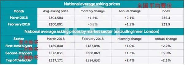 春暖花开 3月英国部分地区房市交易回温