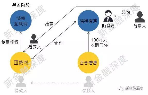 剖析鸿特科技4亿利润谜团:团贷网充当“活雷锋”，独担全部坏账