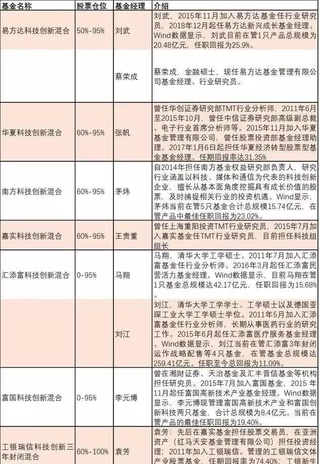 一天销售超过100亿的科创板基金,买到就是赚到