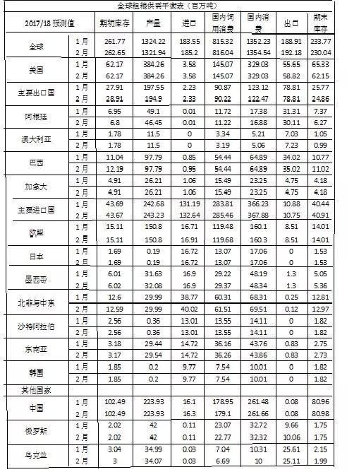 全球粮食市场与贸易报告:中国将重返国际大米出口市场