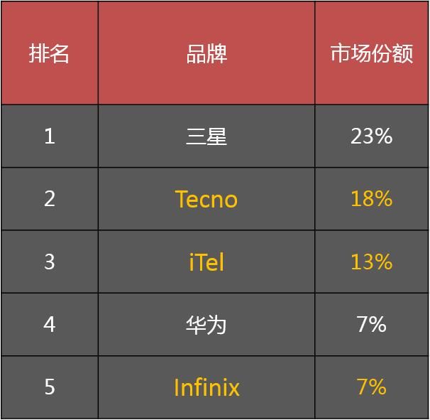 趁着国内手机品牌乱战，深圳这家手机公司已悄然成了非洲之王