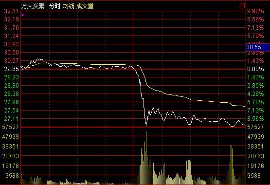 快乐购强势涨停机构分歧 游资互搏方大炭素遭遇“闪崩”