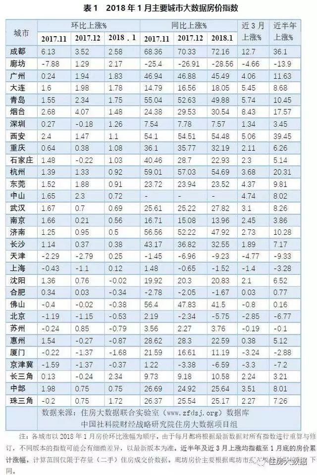 燕郊房价止跌回涨