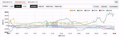 鹰眼复盘 | 甲醇5-9价差持续走缩，橡胶会在3月迎来季节性上涨行