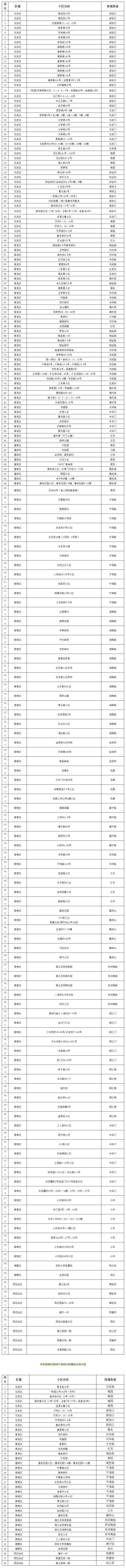 南京192个老旧小区将逆袭，名单在这!下月起贷款可能更难了