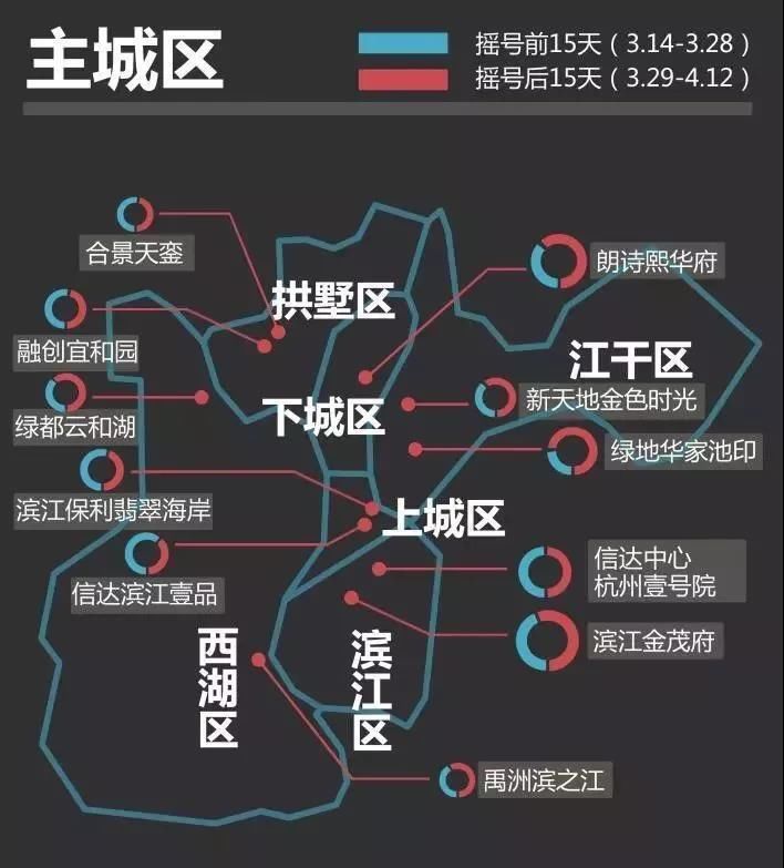 摇号新政对购房者影响几何？杭州这些楼盘上了热搜