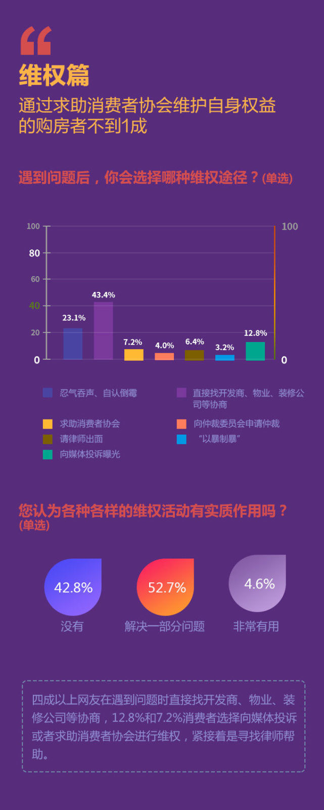 楼市3.15|房屋维权成本高 超半数消费者维权失败