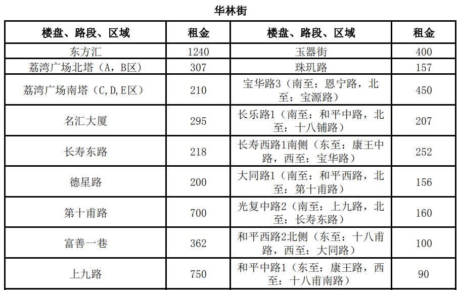 3100元\/平月!两倍于太古汇、北京路!广州最贵商铺竟在这!