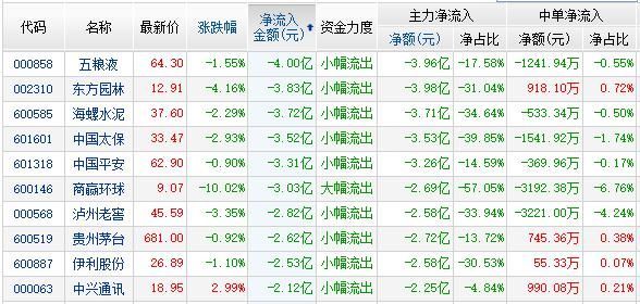 资金流:周期4股军工1股流入居前 两市净流出1