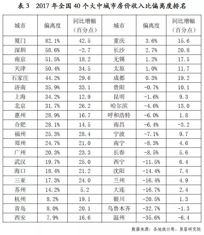 40城房价透支排行榜，这些城市很麻烦!