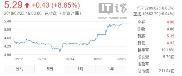 乐视股票今日上涨8.85%，收于每股5.29元