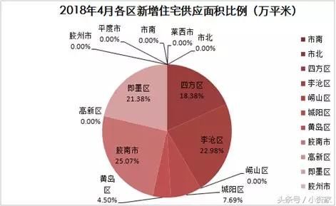 青岛楼市：土地供应猛增；住宅市场量涨价跌；公寓市场成交较高！