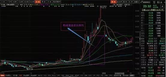 “均线”神级选股技巧 价值连城短线小波段选股