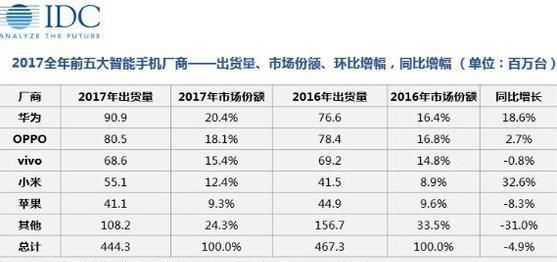 苹果2017年负面消息频频,但仍是全球第一,华为