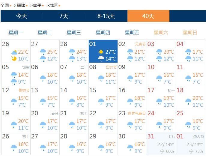 节后开工降温雨水来相伴!更扎心的是福建整个3月基本是雨雨雨雨雨