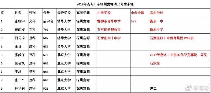 力压深圳四大重点中学?!富源学校被质疑用高考