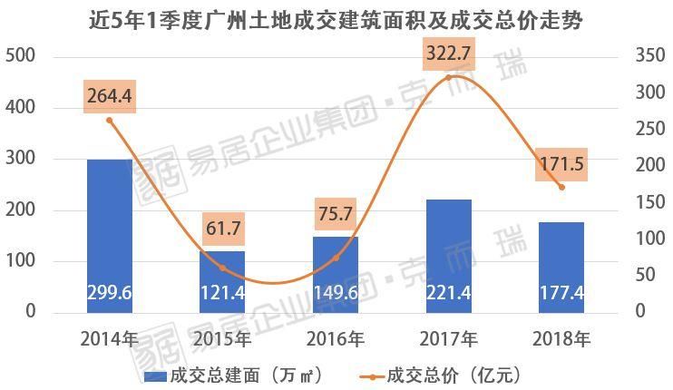 城市转型?!一季度广佛土地战报出炉，佛山土地供求均碾压广州!