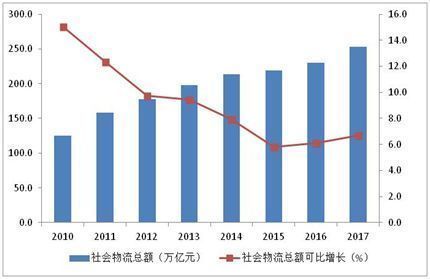 物流地产，难道是业界下一片\＂蓝海\＂?