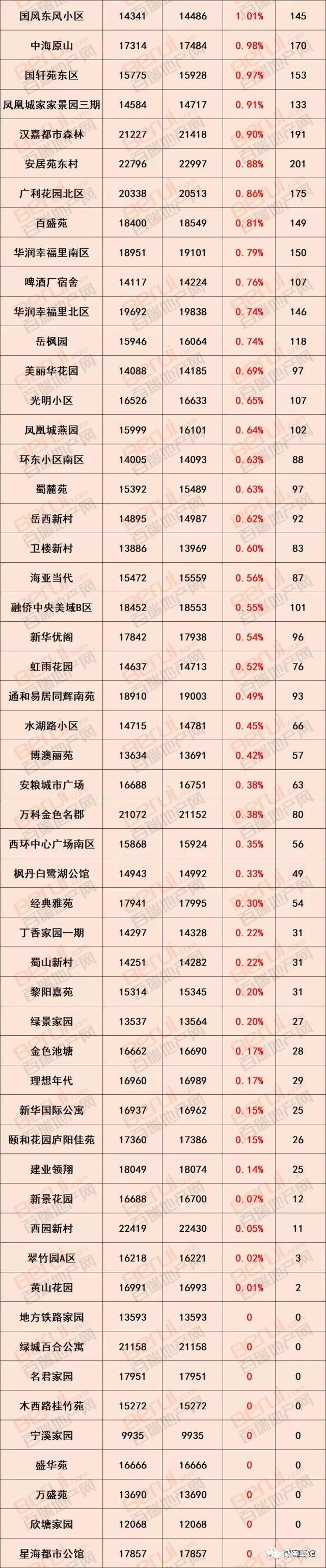 徽资讯|最新消息，要买房的赶紧看!合肥1000个小区最新房价出炉!