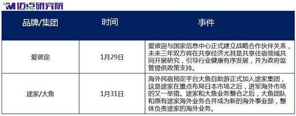 2018年1月中国住宿业在线短租品牌分析报告