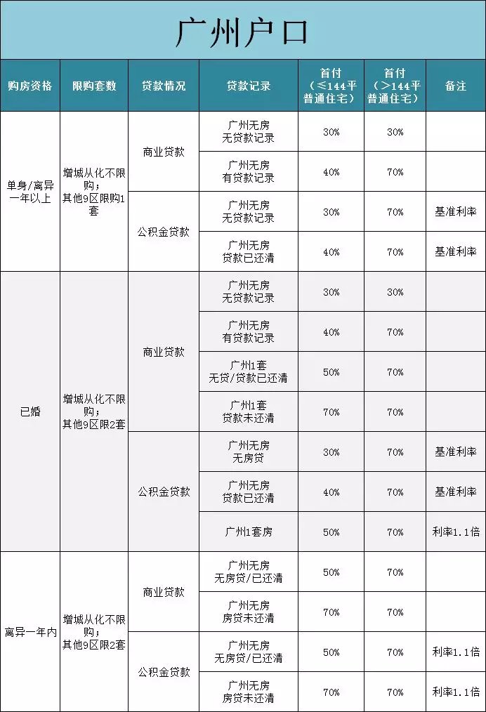 一文看懂广州2018年购房政策!