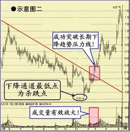 短线高手如何识别主力吸筹陷阱技巧？教你识别主力吸筹 简单实用