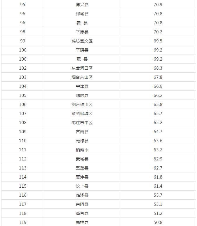 山东137个县区最新排行榜!你家排第几?