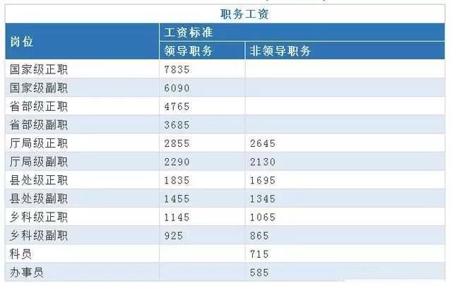 2018年公务员调整后年薪最多可上涨3.5万元