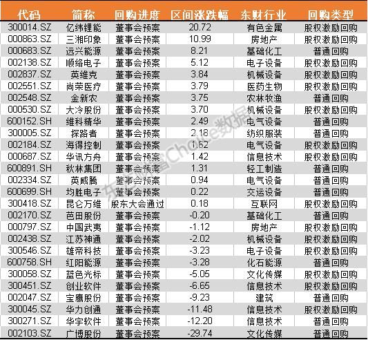 A股的机会来了?5月以来27只股拟回购、31只股获增持