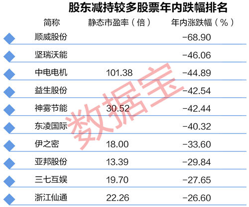 这些股股价连创新低，该谁背锅?股东减持还是业绩下滑