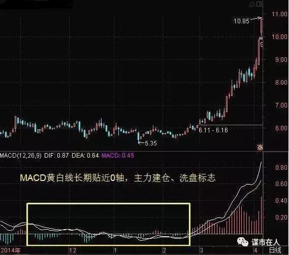 中国股市最强MACD战法：玩转MACD主图非常规技巧，单指标独当一面