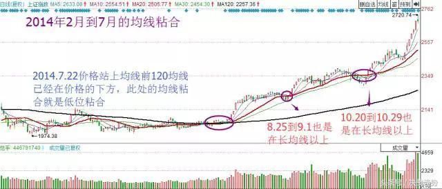 均线粘合战法，战胜庄家的必胜法宝！