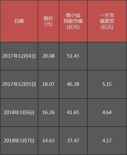 中山最年轻世界级富豪踩雷乐视：个人财富三天没了14亿