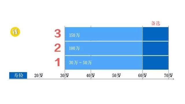 6个忠告，帮你解决90%的保险困惑
