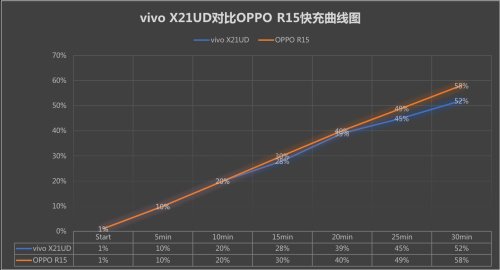 谁是吃鸡利器?vivo X21UD对比OPPO R15续航