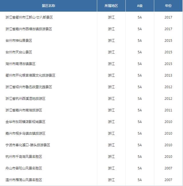 最新各省份5A景区名录 排名第一的省份你猜是哪个省？