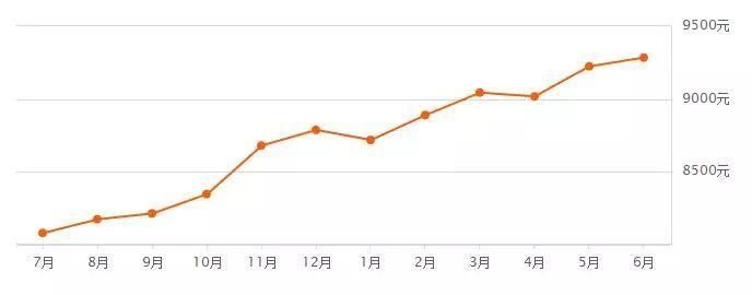 扎心!沈阳6月房价首出炉!对不起，涨声一片......