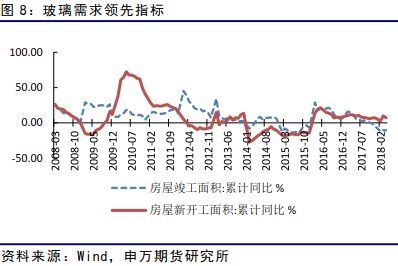 玻璃期货6月投资策略报告:现货市场转好 上升缺乏根基