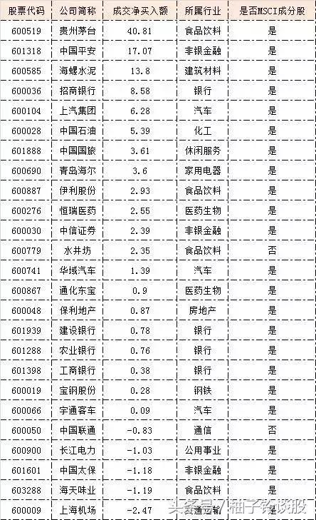 曝光！5月份外资加仓509亿，这36家MSCI成分股获青睐