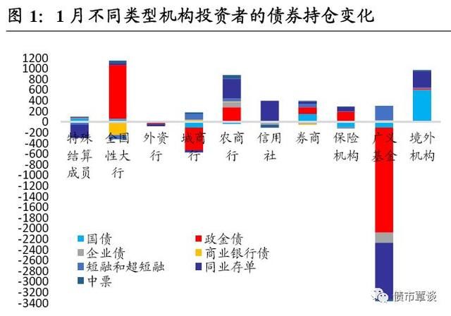 从机构持仓看18年债市供需格局之变