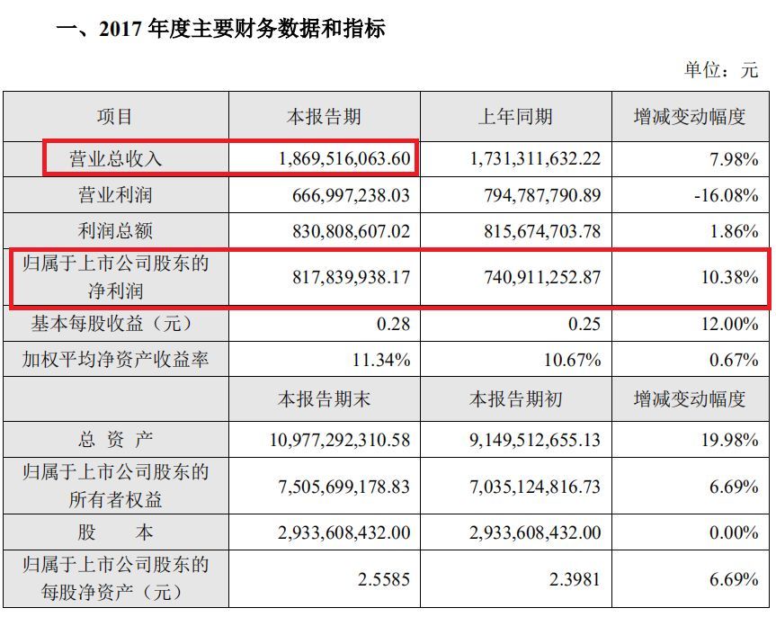 80家传媒公司公布2017年业绩 这两只黑天鹅拖后腿……