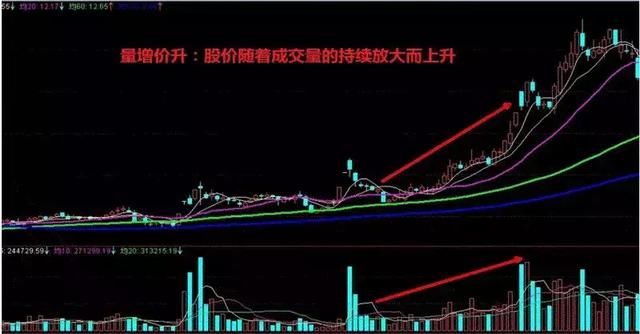 最实用且不会骗人的指标:成交量的选股技巧:值得收藏