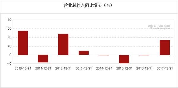 西藏珠峰(600338)2017年净利润11.1亿元 同比增长71.26%