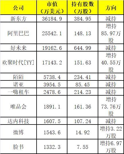 高达12亿美元！景林资产美股持仓曝光：翻倍增持阿里，清仓红黄蓝