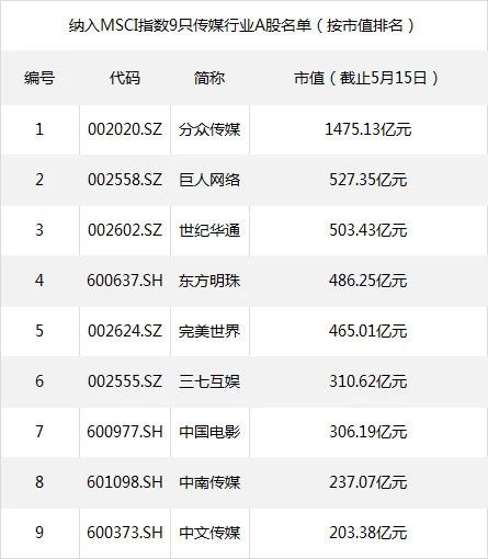 世纪华通等9只传媒股入选MSCI 传媒版块PE估值偏低