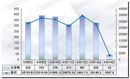 上周青岛二手房再次回涨 人才引进地铁11号线开通带来利好