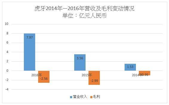 舍港赴美，虎牙直播执意上市的背后