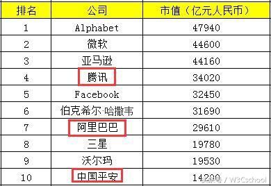 2018年胡润市值最大公司排行榜出炉，中国有3家公司进入前10！